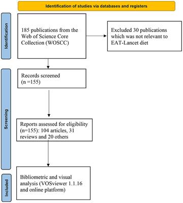 Global trends and research hotspots of EAT-Lancet diet: a bibliometric analysis
